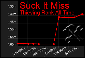 Total Graph of Suck It Miss