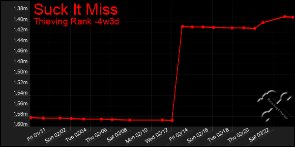 Last 31 Days Graph of Suck It Miss