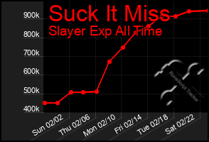 Total Graph of Suck It Miss