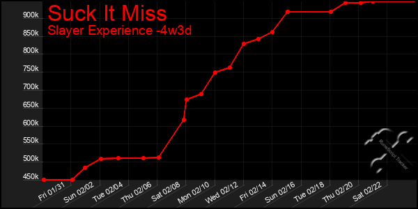 Last 31 Days Graph of Suck It Miss