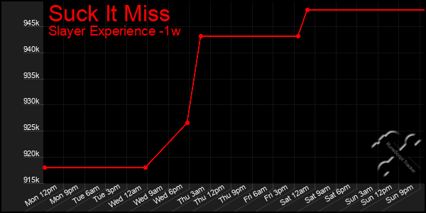 Last 7 Days Graph of Suck It Miss