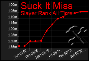 Total Graph of Suck It Miss