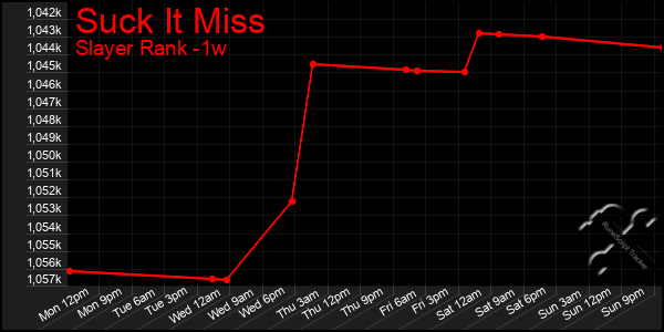 Last 7 Days Graph of Suck It Miss