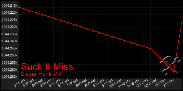 Last 24 Hours Graph of Suck It Miss