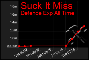 Total Graph of Suck It Miss