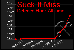 Total Graph of Suck It Miss