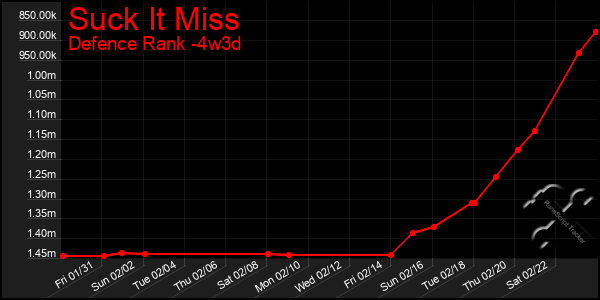 Last 31 Days Graph of Suck It Miss