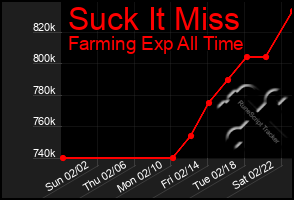 Total Graph of Suck It Miss