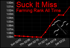 Total Graph of Suck It Miss