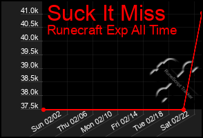 Total Graph of Suck It Miss