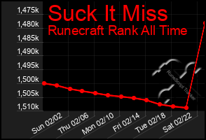 Total Graph of Suck It Miss