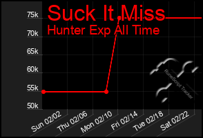 Total Graph of Suck It Miss