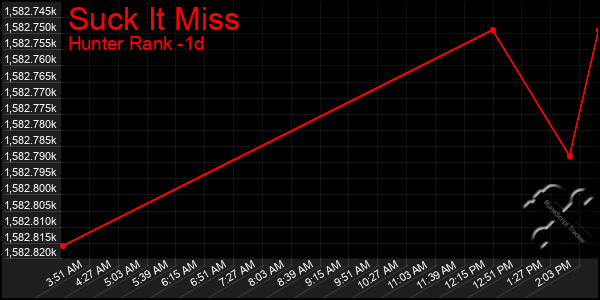 Last 24 Hours Graph of Suck It Miss