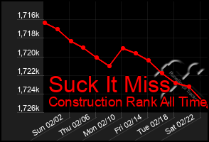 Total Graph of Suck It Miss