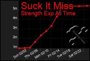 Total Graph of Suck It Miss