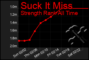 Total Graph of Suck It Miss