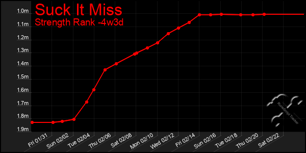 Last 31 Days Graph of Suck It Miss