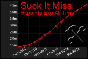 Total Graph of Suck It Miss