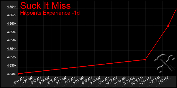 Last 24 Hours Graph of Suck It Miss