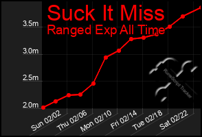 Total Graph of Suck It Miss