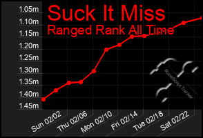 Total Graph of Suck It Miss