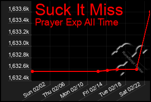 Total Graph of Suck It Miss