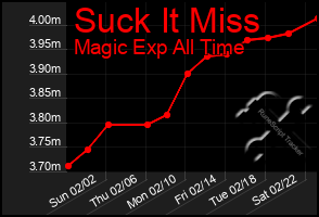 Total Graph of Suck It Miss