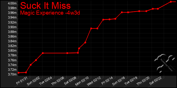 Last 31 Days Graph of Suck It Miss