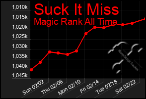 Total Graph of Suck It Miss