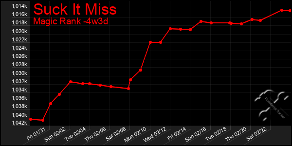 Last 31 Days Graph of Suck It Miss