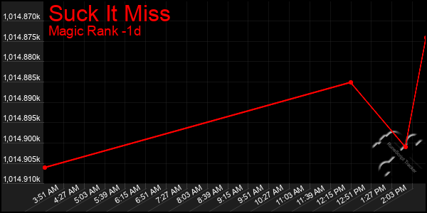 Last 24 Hours Graph of Suck It Miss