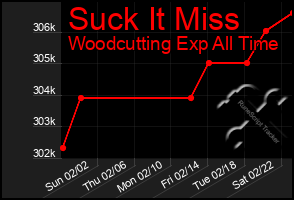 Total Graph of Suck It Miss