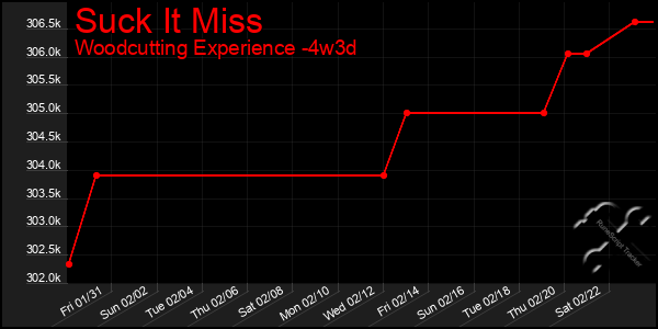 Last 31 Days Graph of Suck It Miss