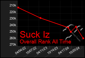 Total Graph of Suck Iz