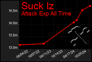 Total Graph of Suck Iz