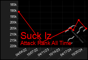 Total Graph of Suck Iz