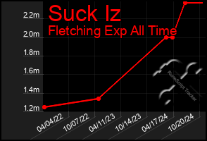 Total Graph of Suck Iz