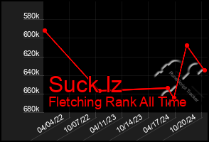 Total Graph of Suck Iz