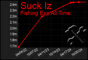 Total Graph of Suck Iz