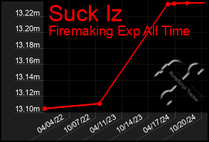 Total Graph of Suck Iz