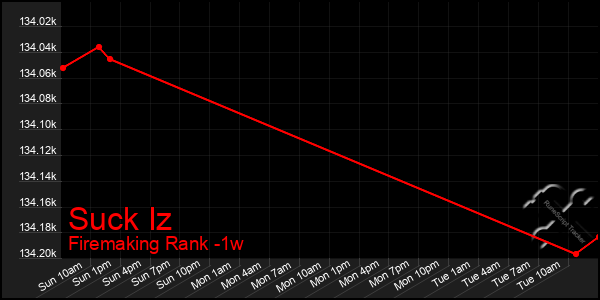 Last 7 Days Graph of Suck Iz