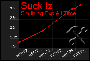 Total Graph of Suck Iz