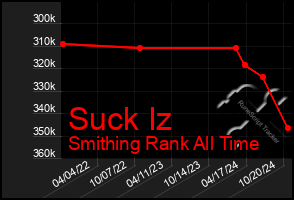 Total Graph of Suck Iz