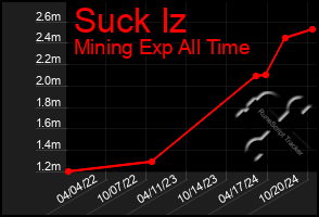 Total Graph of Suck Iz