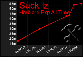 Total Graph of Suck Iz