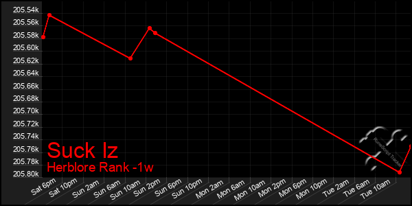 Last 7 Days Graph of Suck Iz