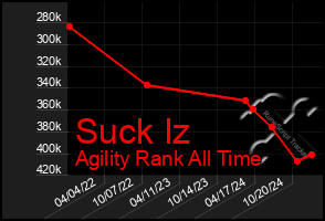 Total Graph of Suck Iz