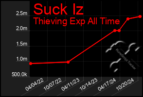 Total Graph of Suck Iz