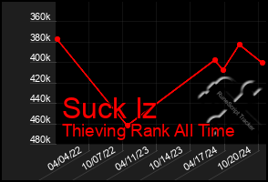 Total Graph of Suck Iz