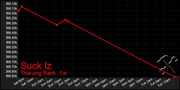 Last 7 Days Graph of Suck Iz